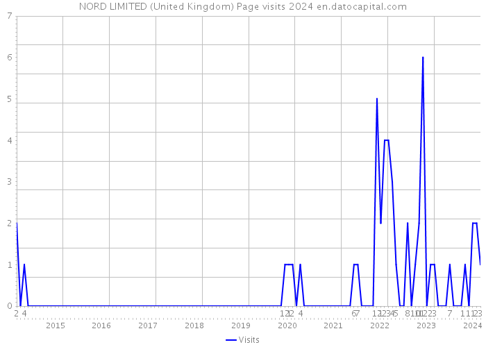 NORD LIMITED (United Kingdom) Page visits 2024 