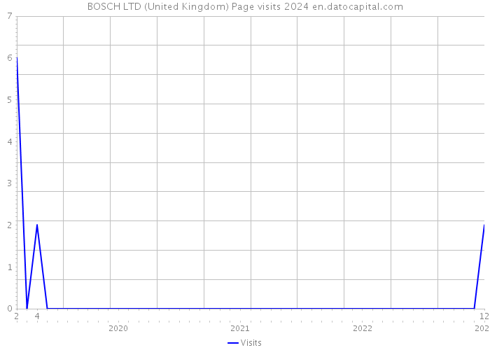 BOSCH LTD (United Kingdom) Page visits 2024 