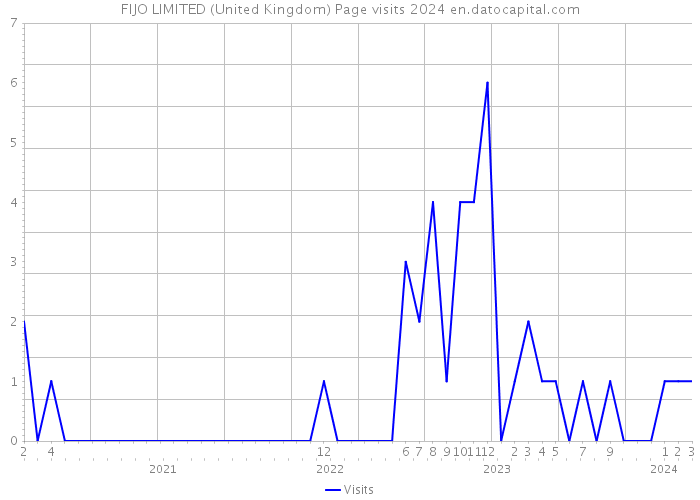 FIJO LIMITED (United Kingdom) Page visits 2024 