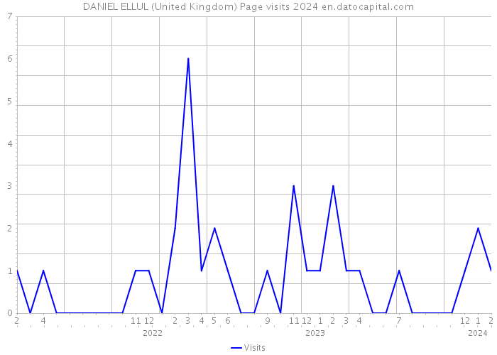 DANIEL ELLUL (United Kingdom) Page visits 2024 