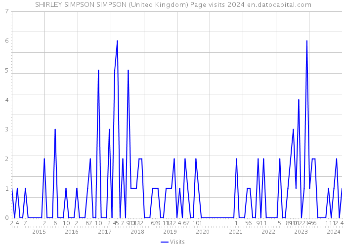 SHIRLEY SIMPSON SIMPSON (United Kingdom) Page visits 2024 
