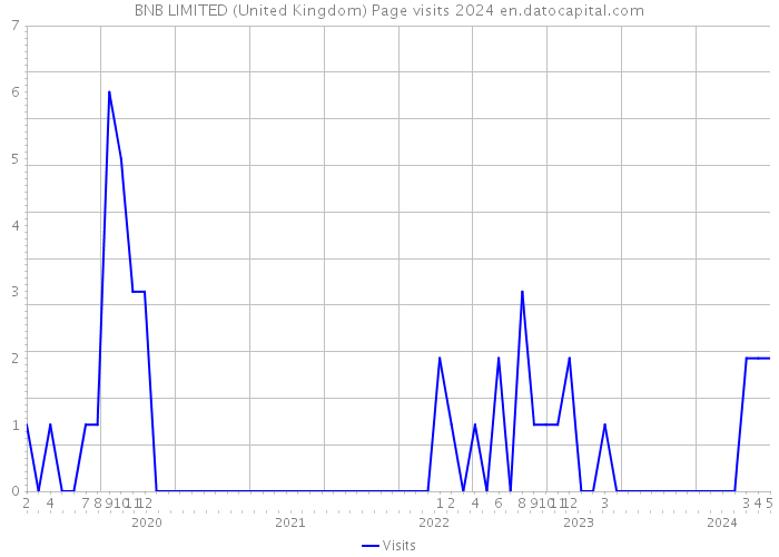 BNB LIMITED (United Kingdom) Page visits 2024 