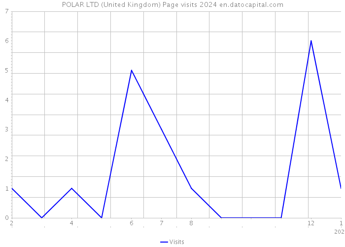 POLAR LTD (United Kingdom) Page visits 2024 