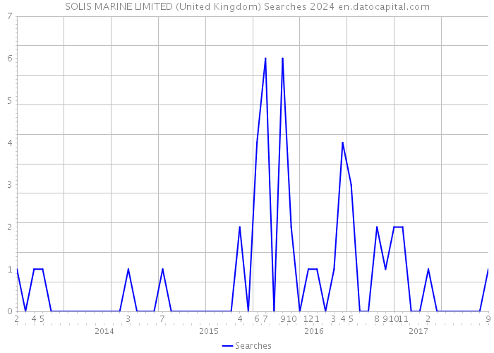 SOLIS MARINE LIMITED (United Kingdom) Searches 2024 