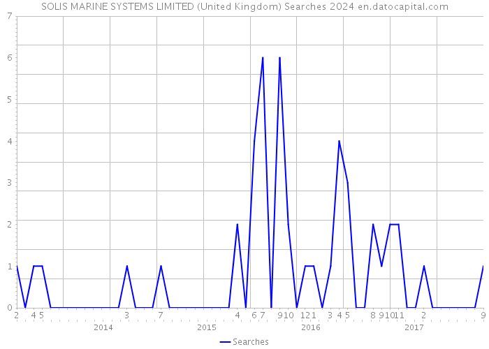 SOLIS MARINE SYSTEMS LIMITED (United Kingdom) Searches 2024 