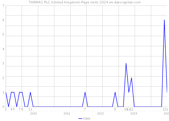 TARMAC PLC (United Kingdom) Page visits 2024 