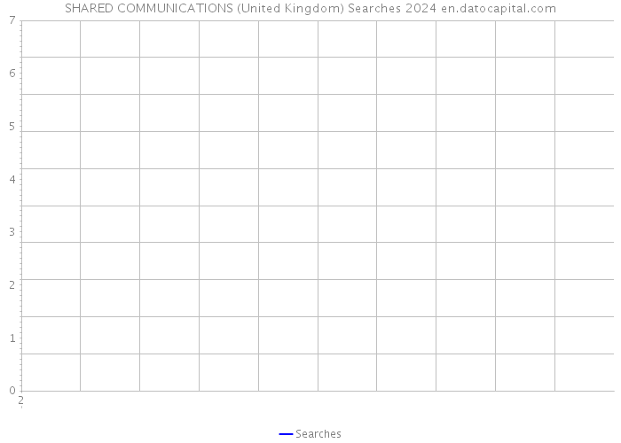 SHARED COMMUNICATIONS (United Kingdom) Searches 2024 