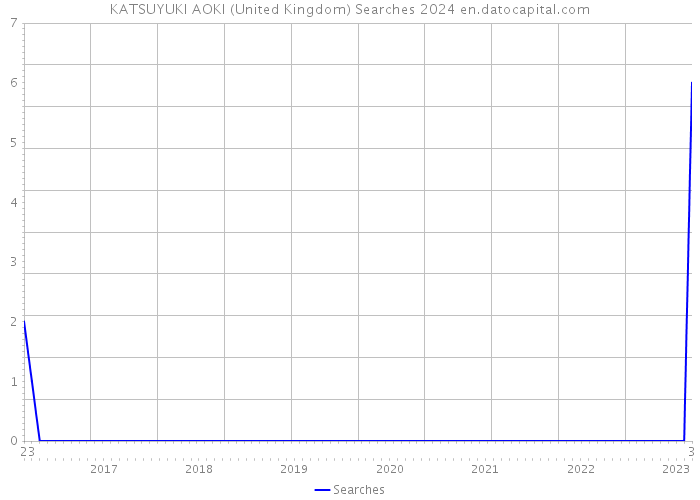 KATSUYUKI AOKI (United Kingdom) Searches 2024 