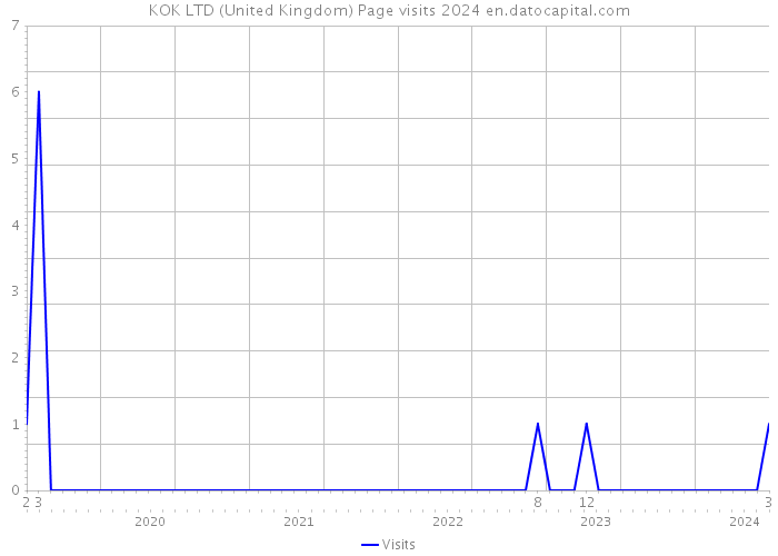 KOK LTD (United Kingdom) Page visits 2024 