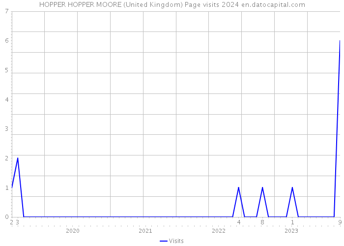 HOPPER HOPPER MOORE (United Kingdom) Page visits 2024 