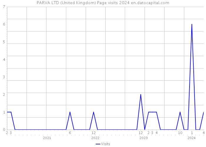 PARVA LTD (United Kingdom) Page visits 2024 