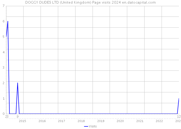 DOGGY DUDES LTD (United Kingdom) Page visits 2024 