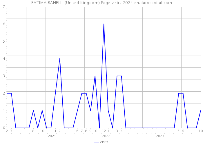 FATIMA BAHELIL (United Kingdom) Page visits 2024 