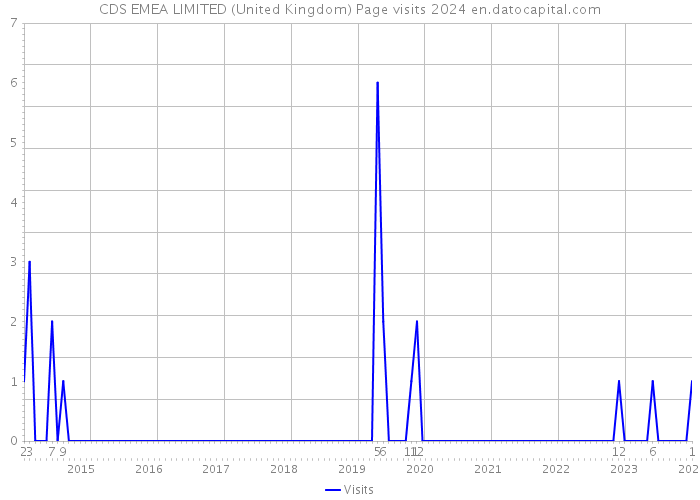 CDS EMEA LIMITED (United Kingdom) Page visits 2024 