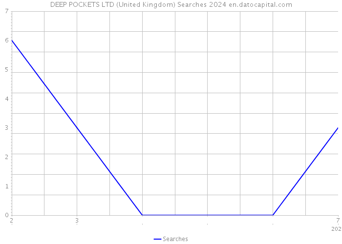 DEEP POCKETS LTD (United Kingdom) Searches 2024 