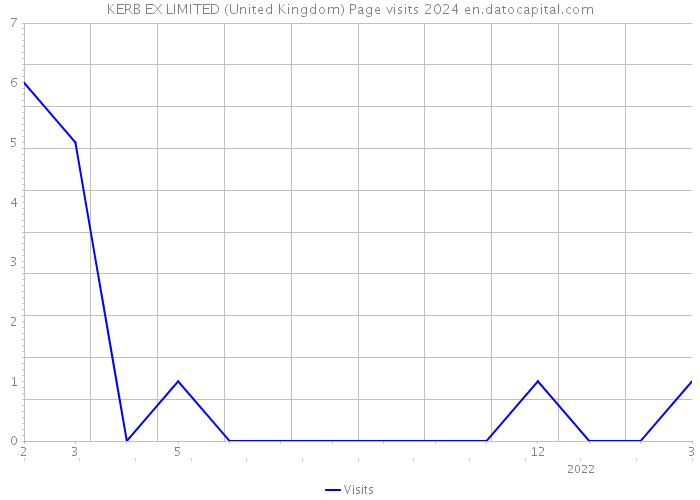 KERB EX LIMITED (United Kingdom) Page visits 2024 