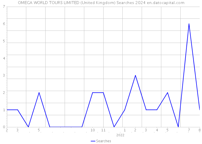 OMEGA WORLD TOURS LIMITED (United Kingdom) Searches 2024 