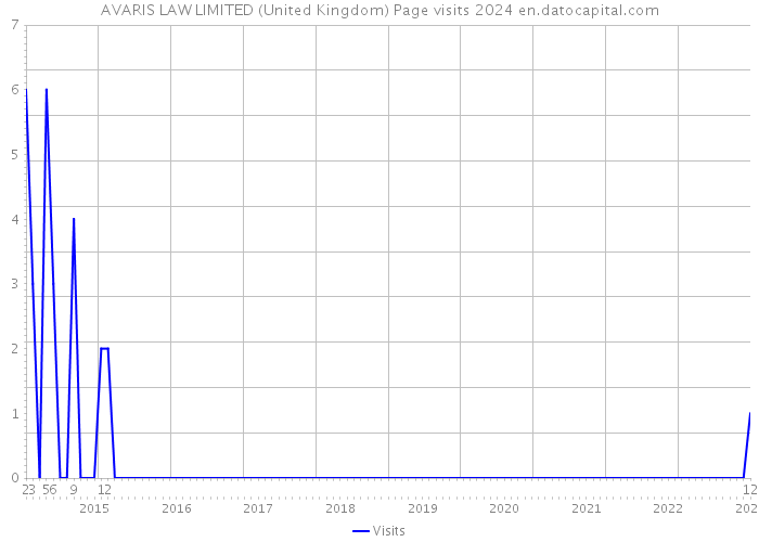 AVARIS LAW LIMITED (United Kingdom) Page visits 2024 