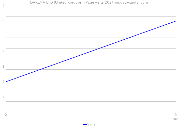 DAREMA LTD (United Kingdom) Page visits 2024 