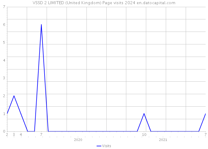 VSSD 2 LIMITED (United Kingdom) Page visits 2024 