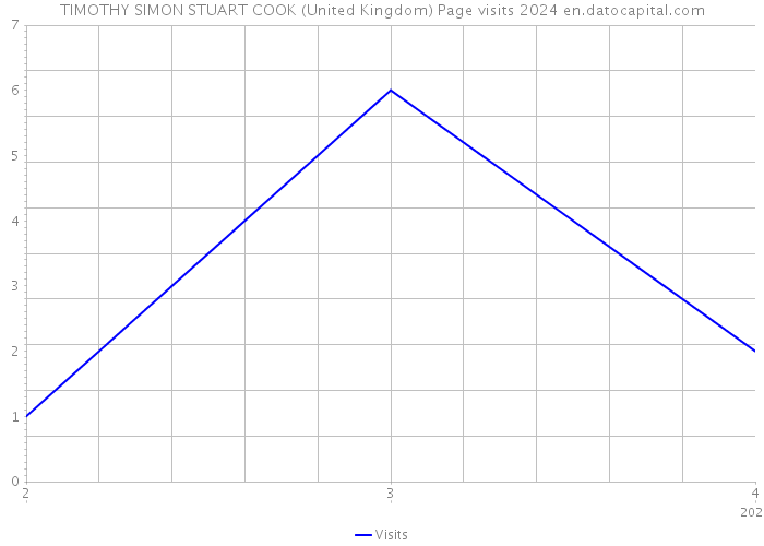 TIMOTHY SIMON STUART COOK (United Kingdom) Page visits 2024 