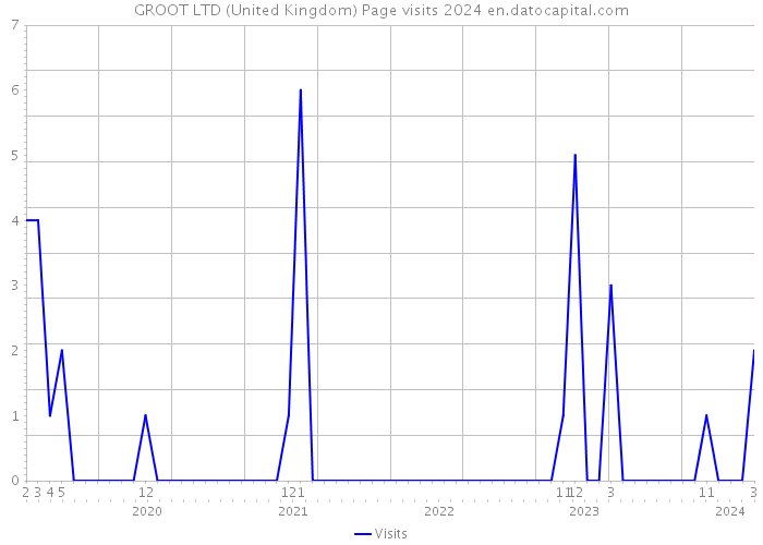 GROOT LTD (United Kingdom) Page visits 2024 