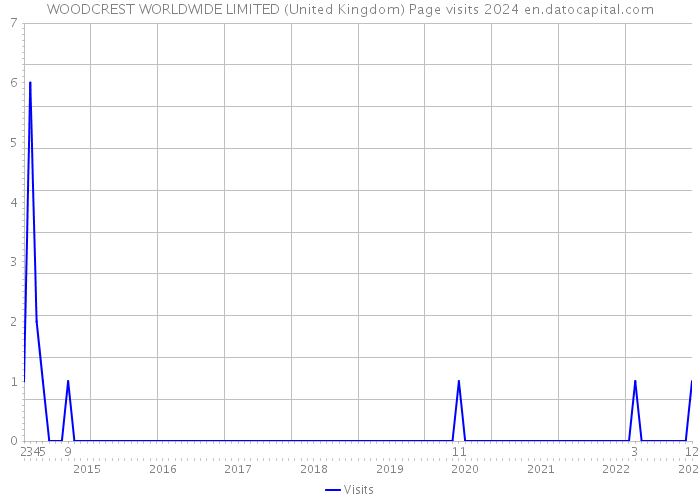 WOODCREST WORLDWIDE LIMITED (United Kingdom) Page visits 2024 