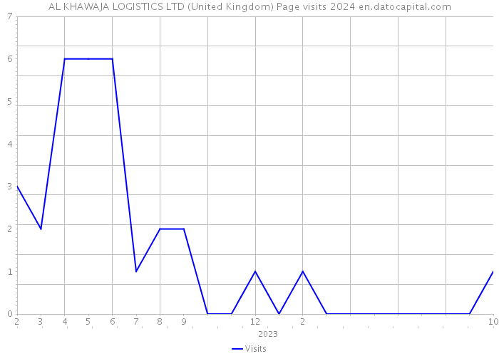 AL KHAWAJA LOGISTICS LTD (United Kingdom) Page visits 2024 