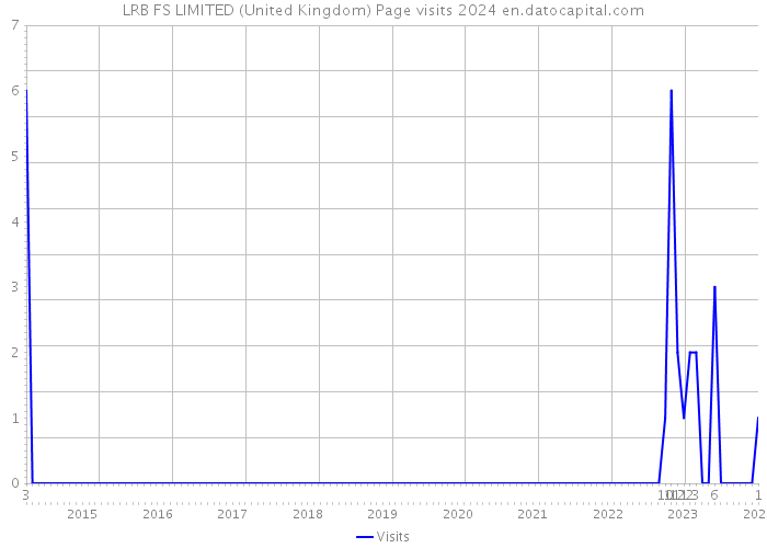 LRB FS LIMITED (United Kingdom) Page visits 2024 