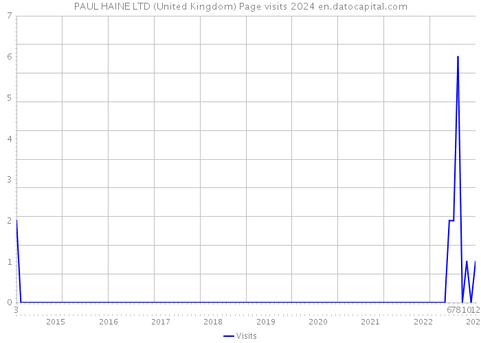 PAUL HAINE LTD (United Kingdom) Page visits 2024 