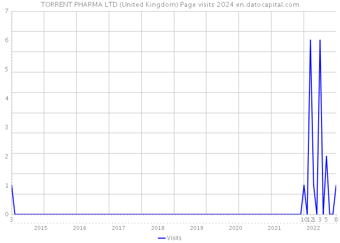 TORRENT PHARMA LTD (United Kingdom) Page visits 2024 