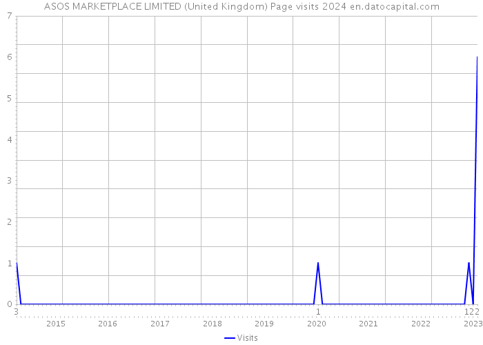 ASOS MARKETPLACE LIMITED (United Kingdom) Page visits 2024 