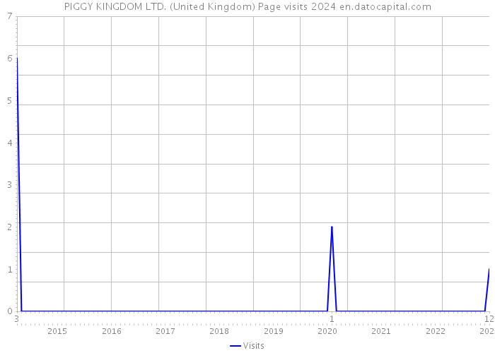 PIGGY KINGDOM LTD. (United Kingdom) Page visits 2024 