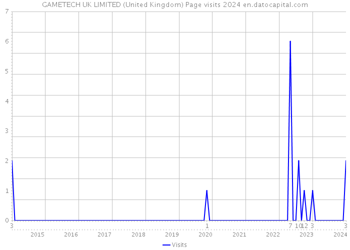 GAMETECH UK LIMITED (United Kingdom) Page visits 2024 