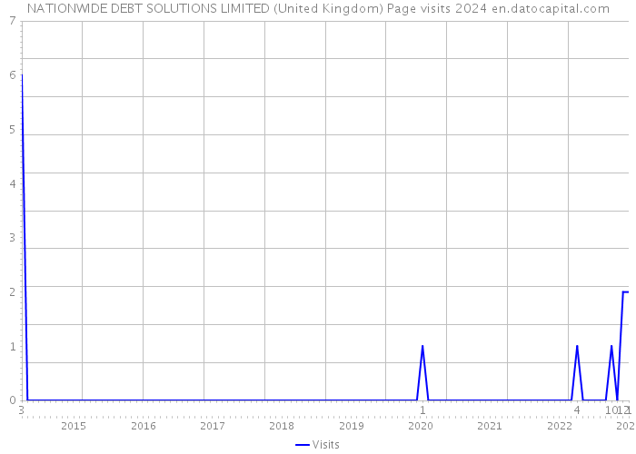 NATIONWIDE DEBT SOLUTIONS LIMITED (United Kingdom) Page visits 2024 
