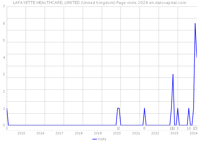 LAFAYETTE HEALTHCARE, LIMITED (United Kingdom) Page visits 2024 