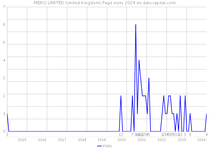 MERCI LIMITED (United Kingdom) Page visits 2024 