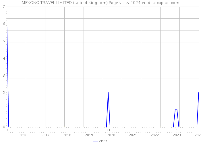 MEKONG TRAVEL LIMITED (United Kingdom) Page visits 2024 