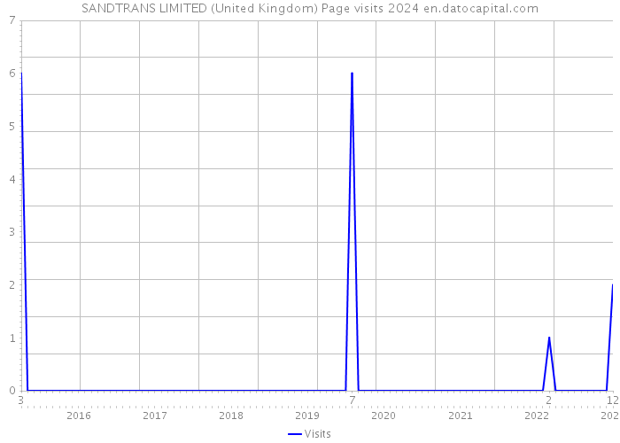 SANDTRANS LIMITED (United Kingdom) Page visits 2024 