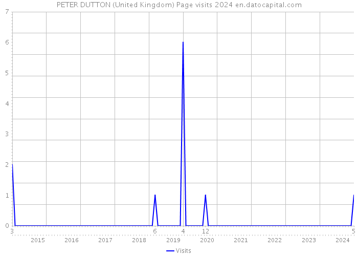 PETER DUTTON (United Kingdom) Page visits 2024 