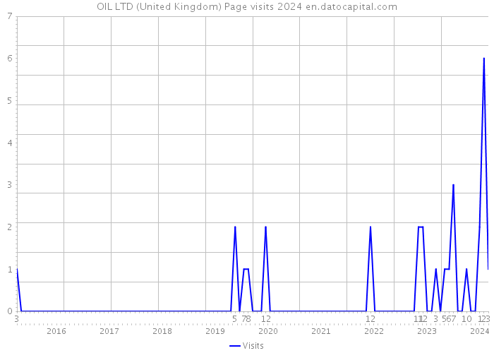 OIL LTD (United Kingdom) Page visits 2024 
