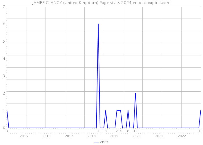 JAMES CLANCY (United Kingdom) Page visits 2024 