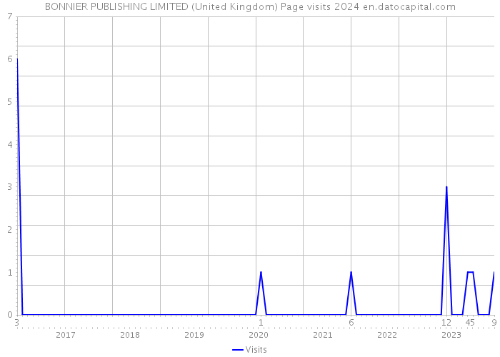 BONNIER PUBLISHING LIMITED (United Kingdom) Page visits 2024 