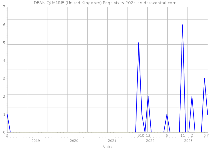 DEAN QUANNE (United Kingdom) Page visits 2024 