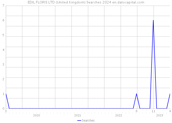 EDIL FLORIS LTD (United Kingdom) Searches 2024 