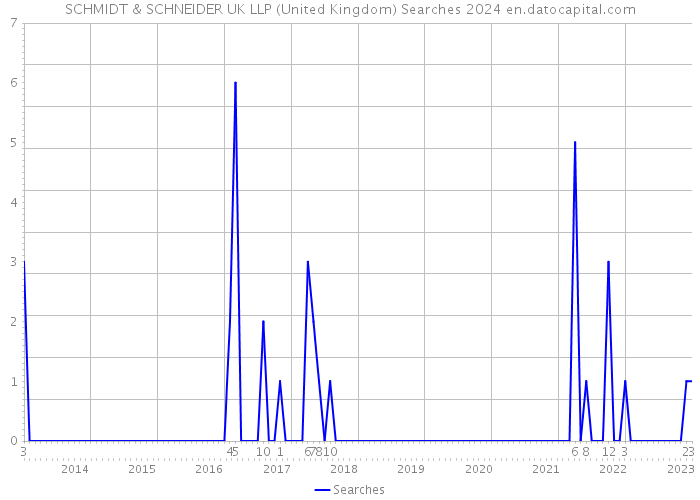 SCHMIDT & SCHNEIDER UK LLP (United Kingdom) Searches 2024 