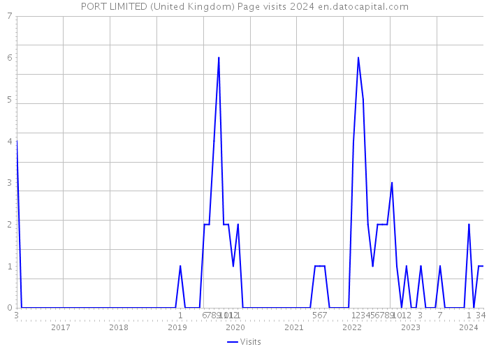 PORT LIMITED (United Kingdom) Page visits 2024 