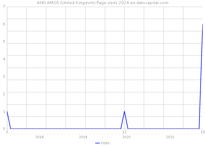 ANN AMOS (United Kingdom) Page visits 2024 