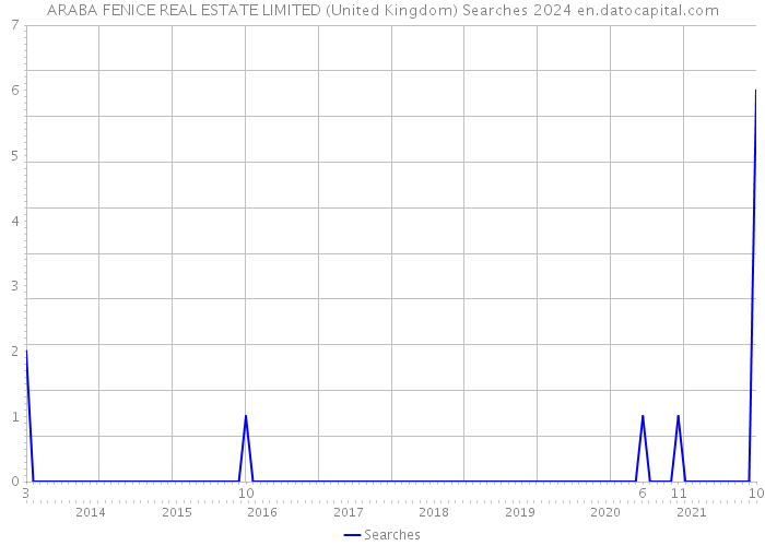 ARABA FENICE REAL ESTATE LIMITED (United Kingdom) Searches 2024 