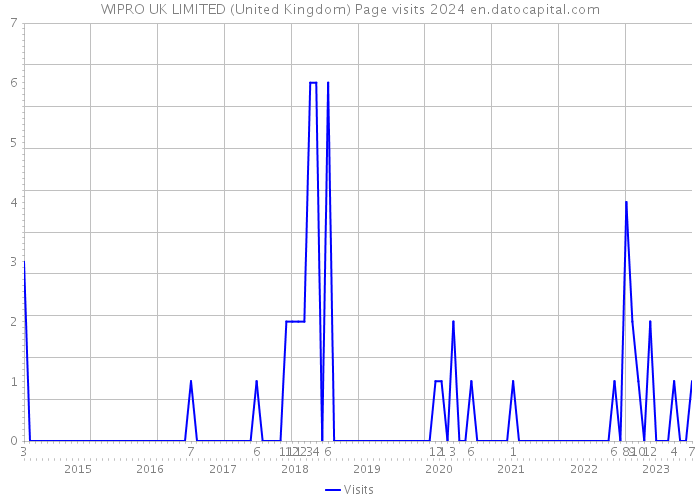 WIPRO UK LIMITED (United Kingdom) Page visits 2024 